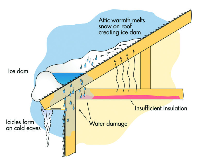 Diagram of ice and snow building up on a roof and what happens if left untreated.